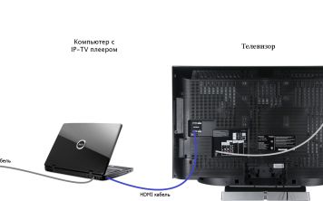 Как подключить компьютер к телевизору?