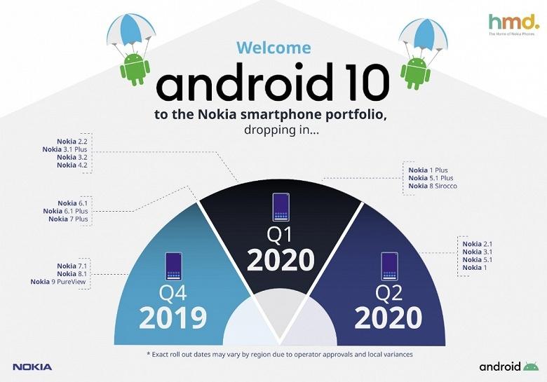 Nokia обновит до Android 10 почти все свои смартфоны
