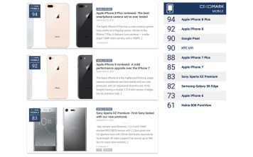 Камера iPhone 8 Plus теперь самая лучшая в рейтинге DxOMark